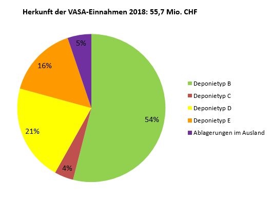 Herkunft der VASA-Einnahmen 2018
